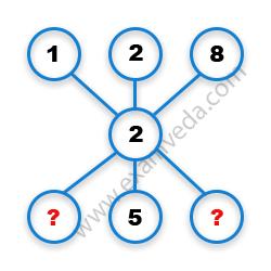 Missing Number Finding mcq question image