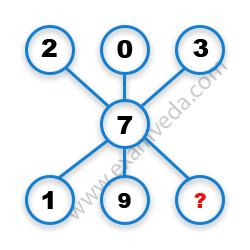 Missing Number Finding mcq question image