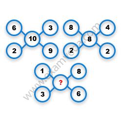 Missing Number Finding mcq question image