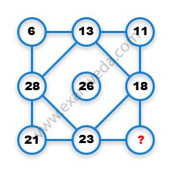 Missing Number Finding mcq question image