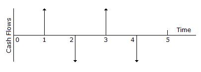 Engineering Economics  mcq question image