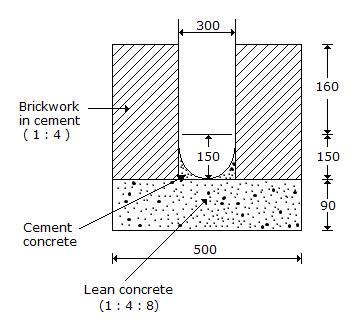 Estimating and Costing mcq question image