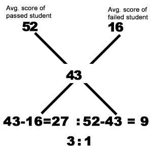 Average mcq solution image