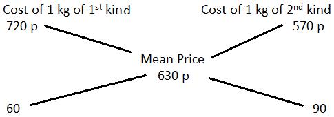 Alligation mcq solution image