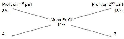 Alligation mcq solution image