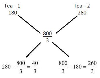 Alligation mcq solution image