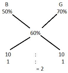 Alligation mcq solution image