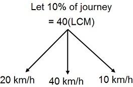 Speed Time and Distance mcq solution image