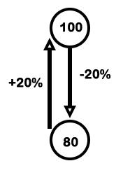 Percentage mcq solution image
