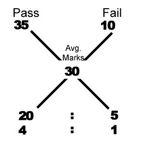 Percentage mcq solution image