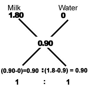 Alligation mcq solution image