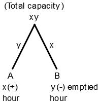 Pipes and Cistern mcq solution image