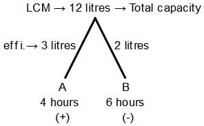 Pipes and Cistern mcq solution image