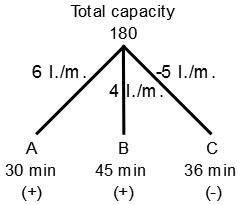 Pipes and Cistern mcq solution image