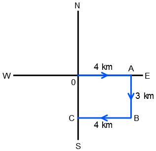 Direction Sense Test mcq solution image