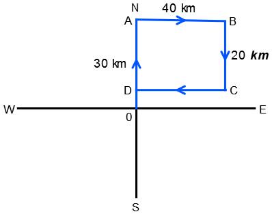 Direction Sense Test mcq solution image