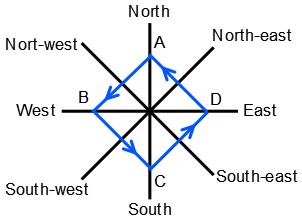 Direction Sense Test mcq solution image