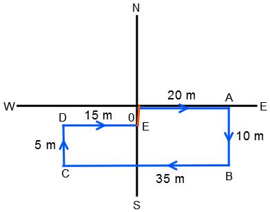 Direction Sense Test mcq solution image