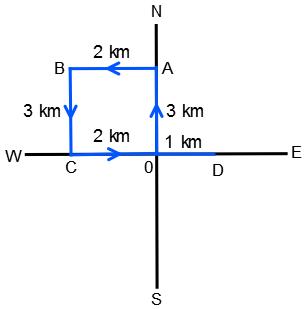 Direction Sense Test mcq solution image