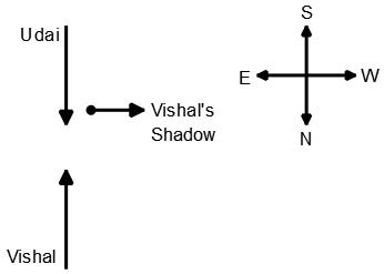 Direction Sense Test mcq solution image