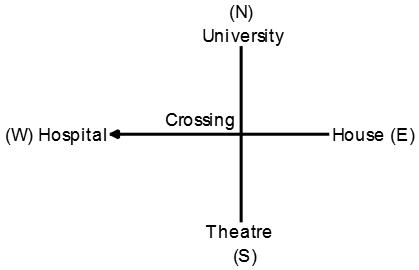 Direction Sense Test mcq solution image