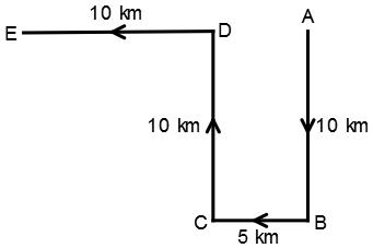 Direction Sense Test mcq solution image