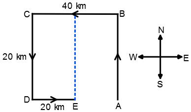 Direction Sense Test mcq solution image