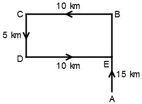 Direction Sense Test mcq solution image
